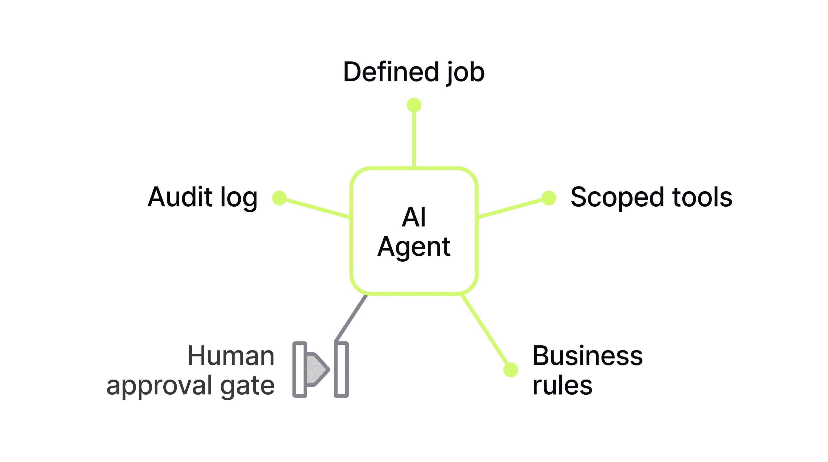 An AI agent shown with its defined job, scoped tools, business rules, human approval gate and audit log