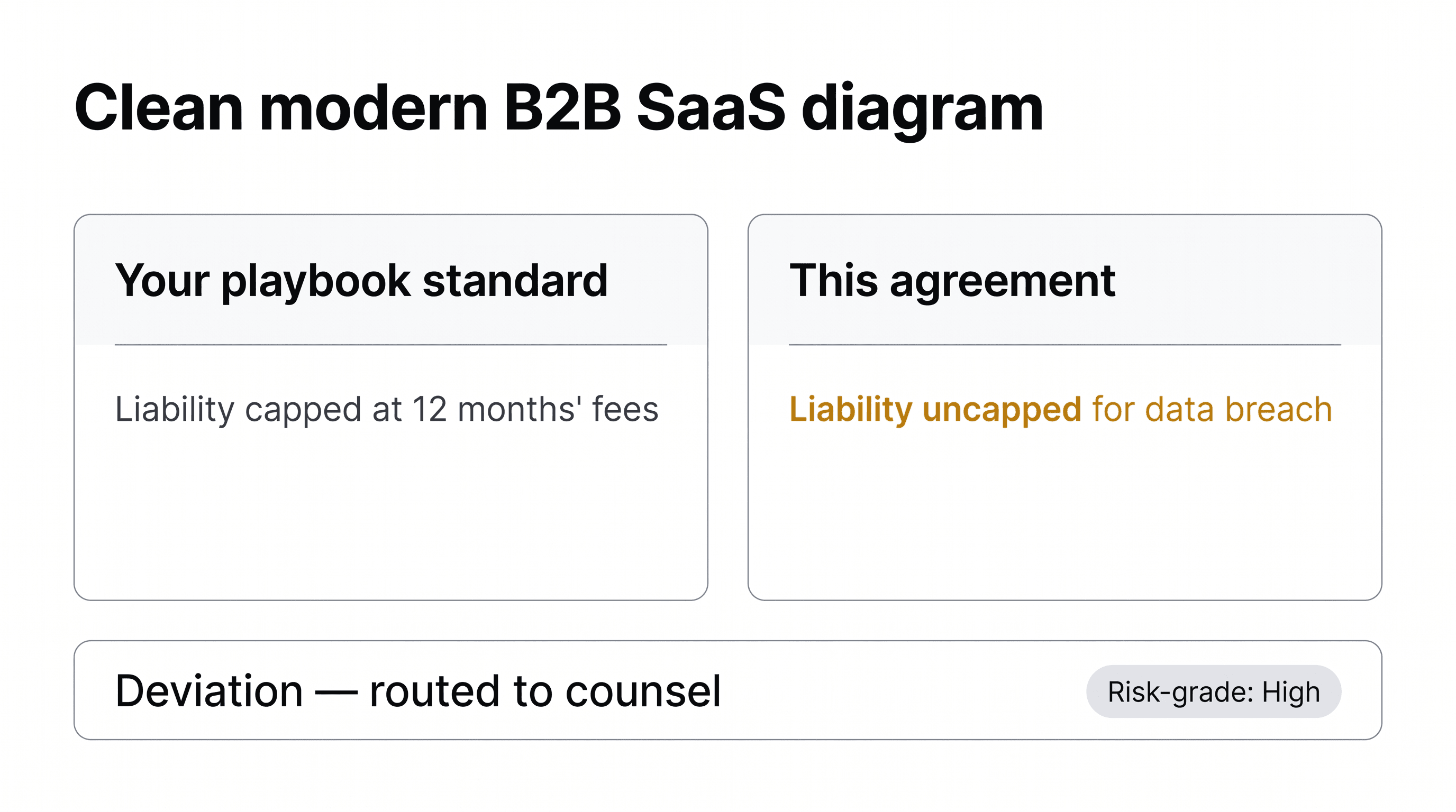 Your playbook standard capping liability at 12 months' fees shown beside an agreement leaving it uncapped for data breach, the deviation routed to counsel with a high risk grade