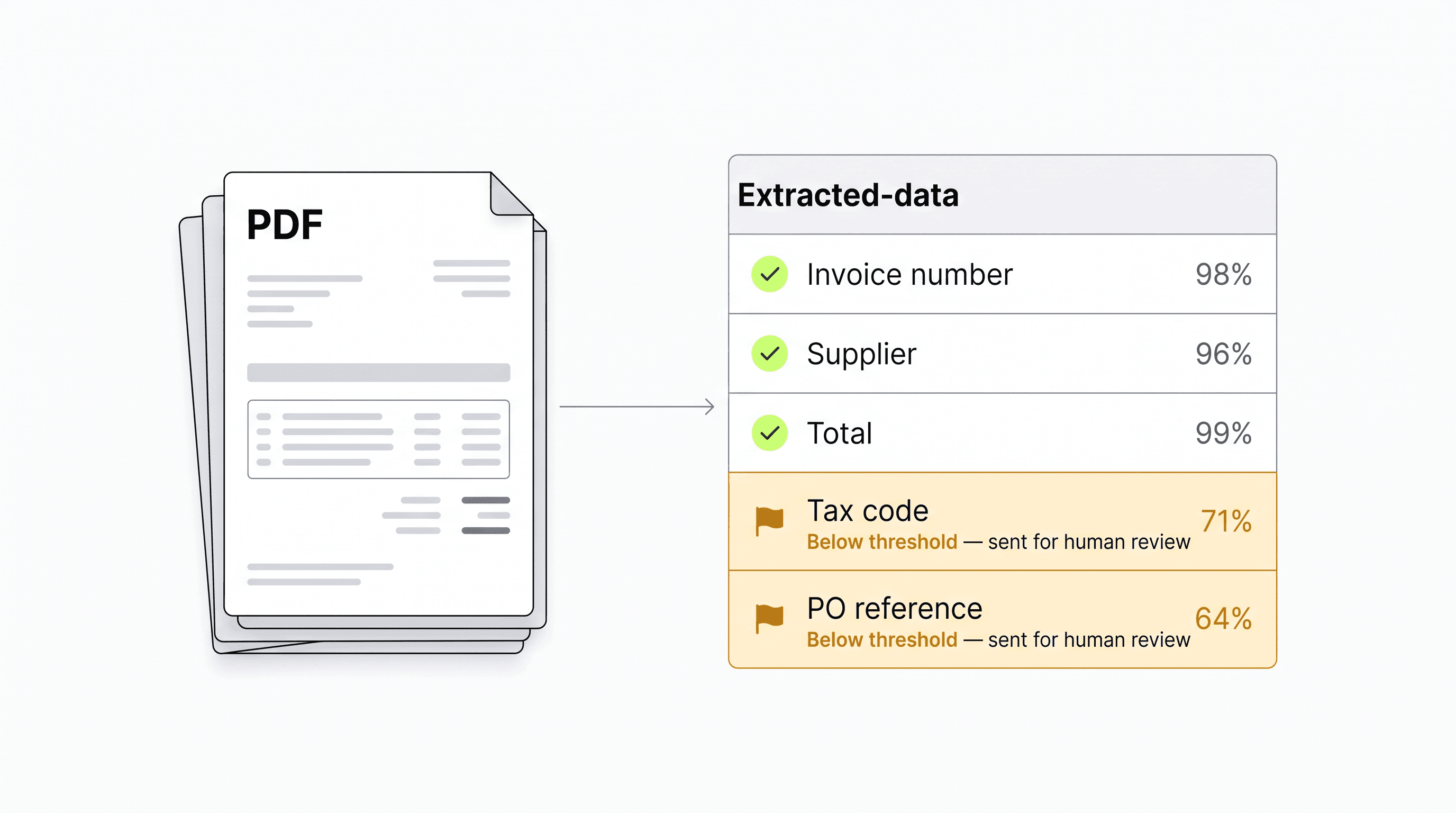 A multi-page PDF alongside extracted fields with per-field confidence scores, with two low-confidence fields flagged for human review
