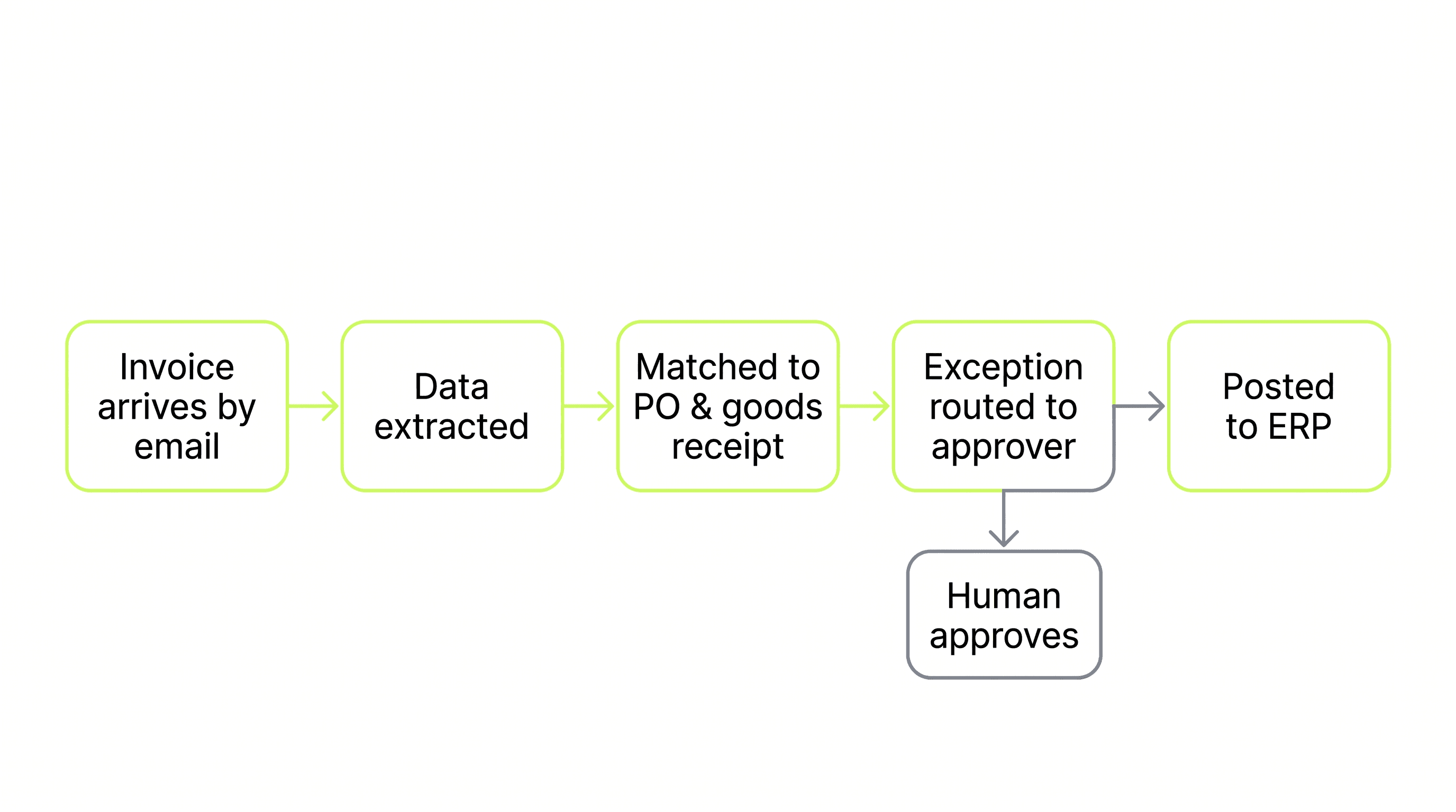 Invoice arriving by email, then extracted, matched against a purchase order, an exception routed to an approver, and a validated transaction posted to the ERP