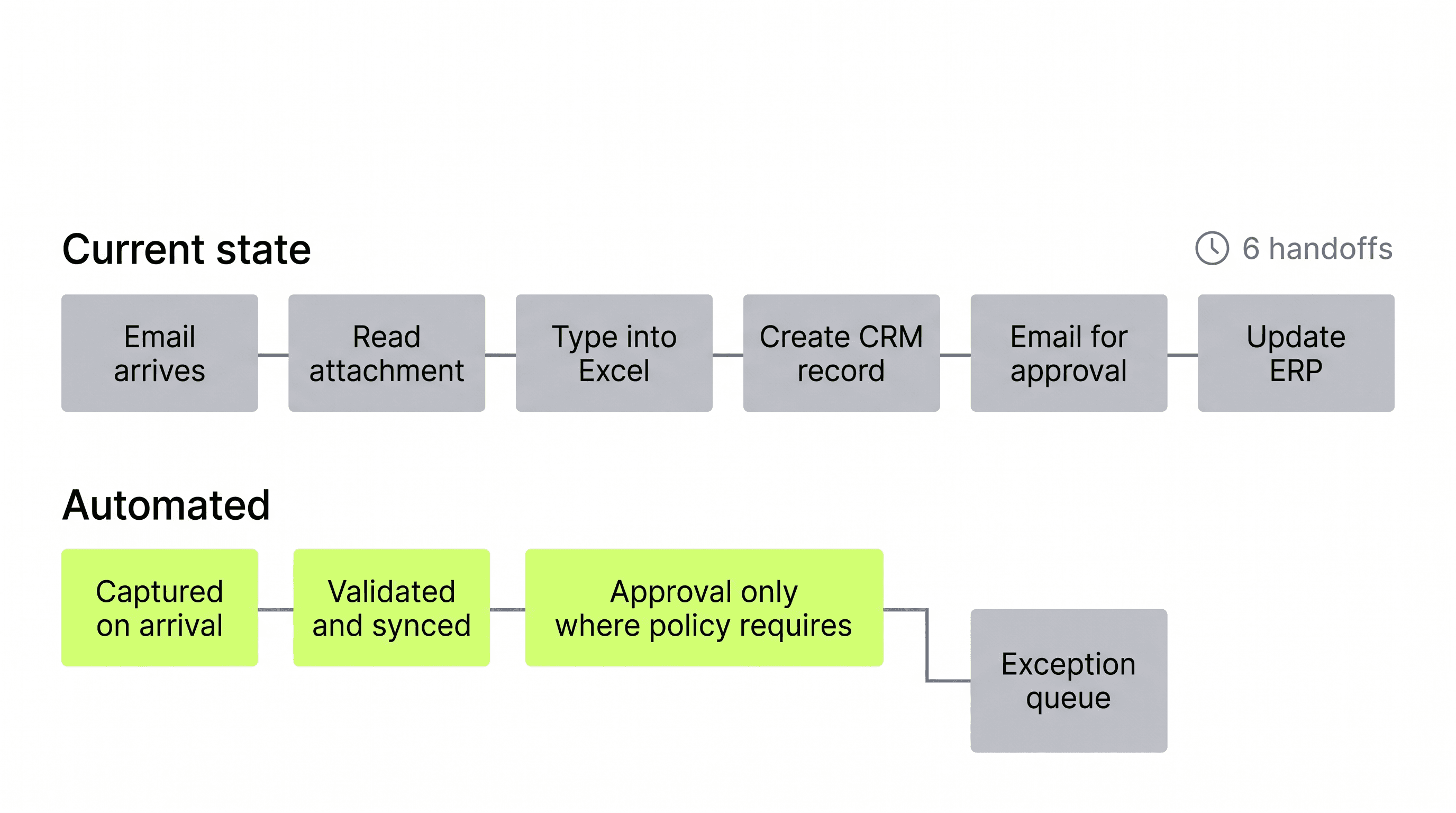 A current-state process map with manual handoffs beside a future-state map where the routine path is automated and exceptions branch to a queue